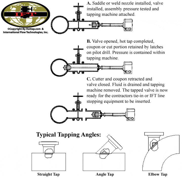 Click to magnify/shrink Hot Tapping Procedures and Tapping Angles