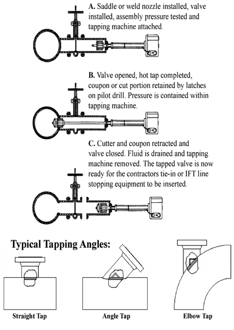 Hot Tapping Procedures