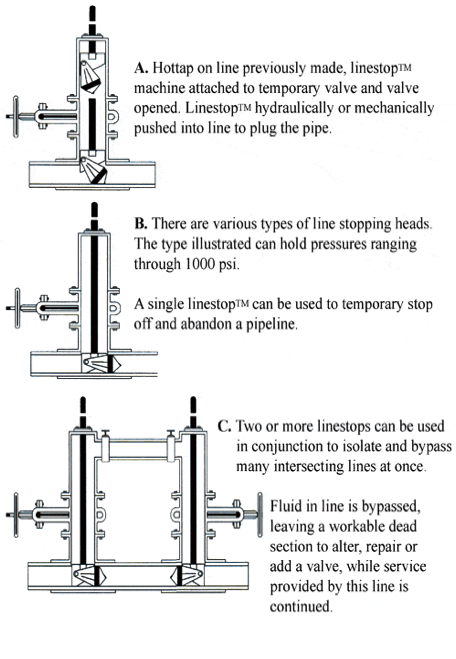 Linestop Procedures